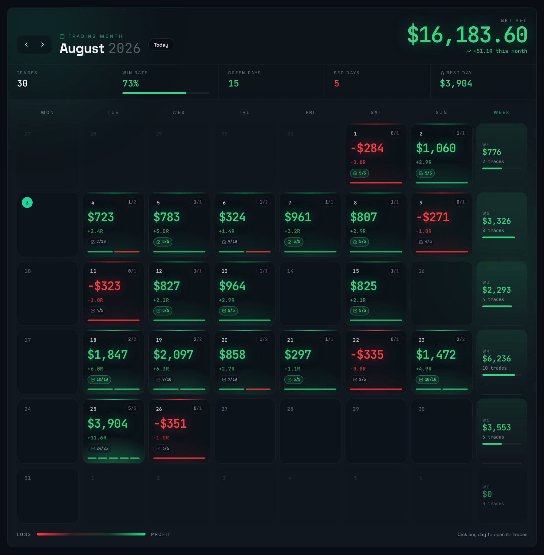 Kaptro monthly P&L calendar with daily net results, R multiples and checklist badges
